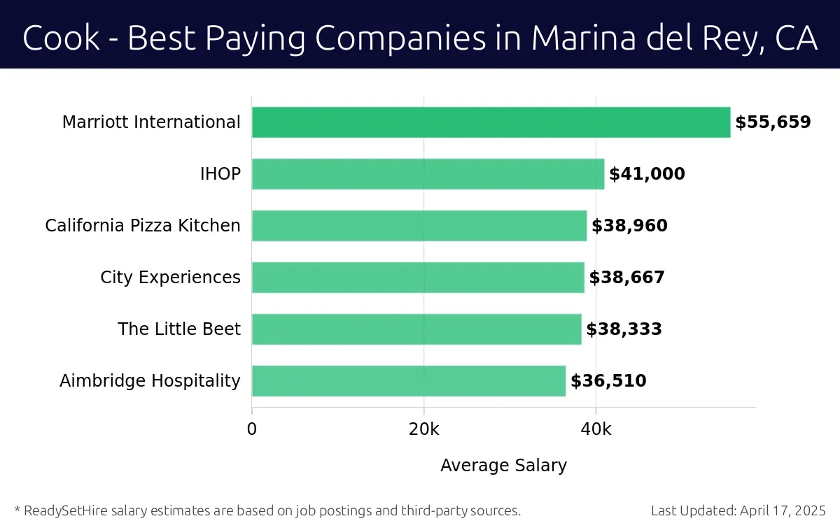 Graph displaying best paying company salaries for Cook jobs in Marina del Rey, CA, highlighting Marriott International with the highest at $55,659 and Aimbridge Hospitality with the lowest at $36,510.