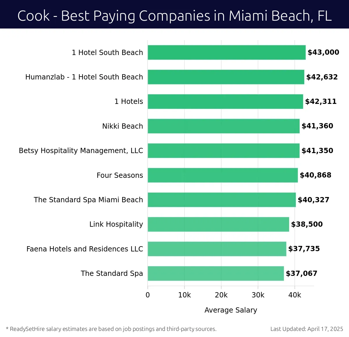 Graph displaying best paying company salaries for Cook jobs in Miami Beach, FL, highlighting 1 Hotel South Beach with the highest at $43,000 and Betsy Hospitality Management, LLC with the lowest at $41,350.