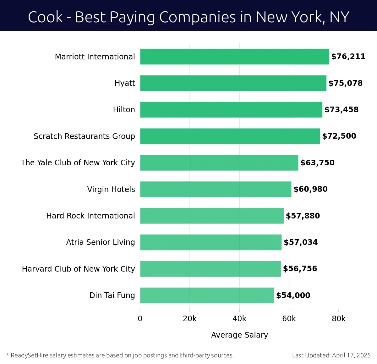 Graph displaying best paying company salaries for Cook jobs in New York, NY, highlighting Marriott International with the highest at $76,211 and Din Tai Fung with the lowest at $54,000.