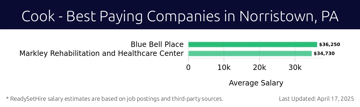 Graph displaying best paying company salaries for Cook jobs in Norristown, PA, highlighting Blue Bell Place with the highest at $36,250 and Markley Rehabilitation and Healthcare Center with the lowest at $34,730.