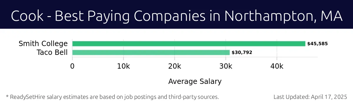 Graph displaying best paying company salaries for Cook jobs in Northampton, MA, highlighting Smith College with the highest at $45,585 and Taco Bell with the lowest at $30,792.