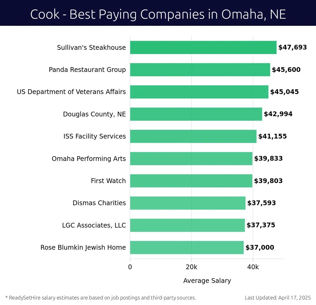 Graph displaying best paying company salaries for Cook jobs in Omaha, NE, highlighting Sullivan's Steakhouse with the highest at $47,693 and Rose Blumkin Jewish Home with the lowest at $37,375.