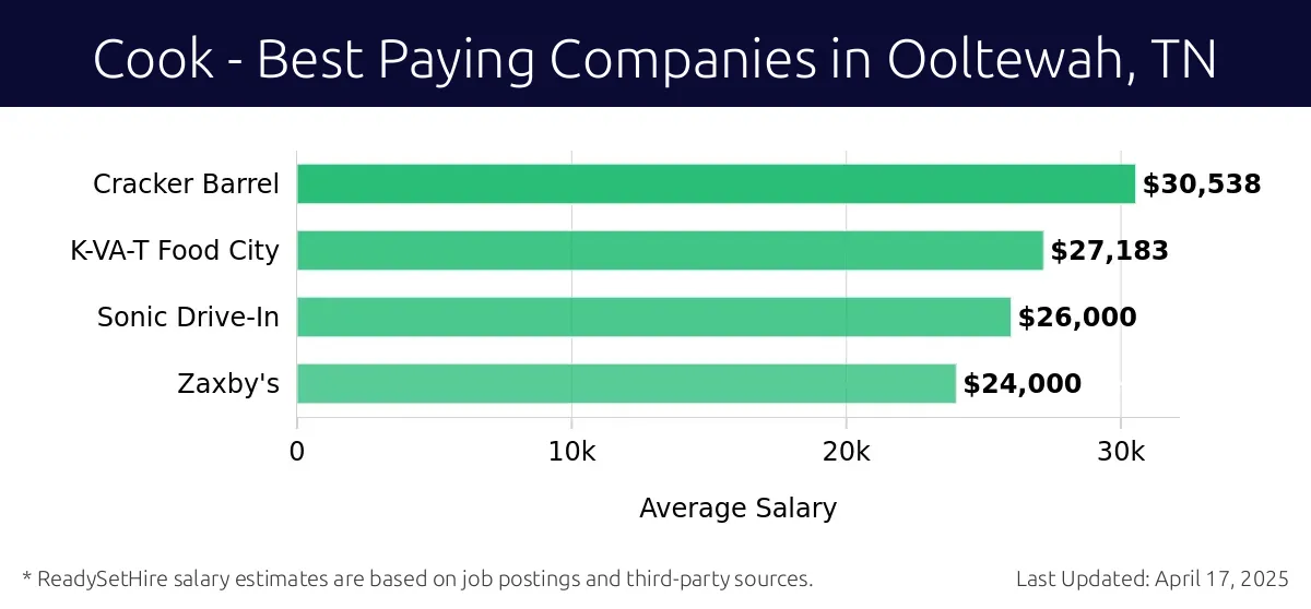 Graph displaying best paying company salaries for Cook jobs in Ooltewah, TN, highlighting Cracker Barrel with the highest at $30,538 and Zaxby's with the lowest at $24,000.