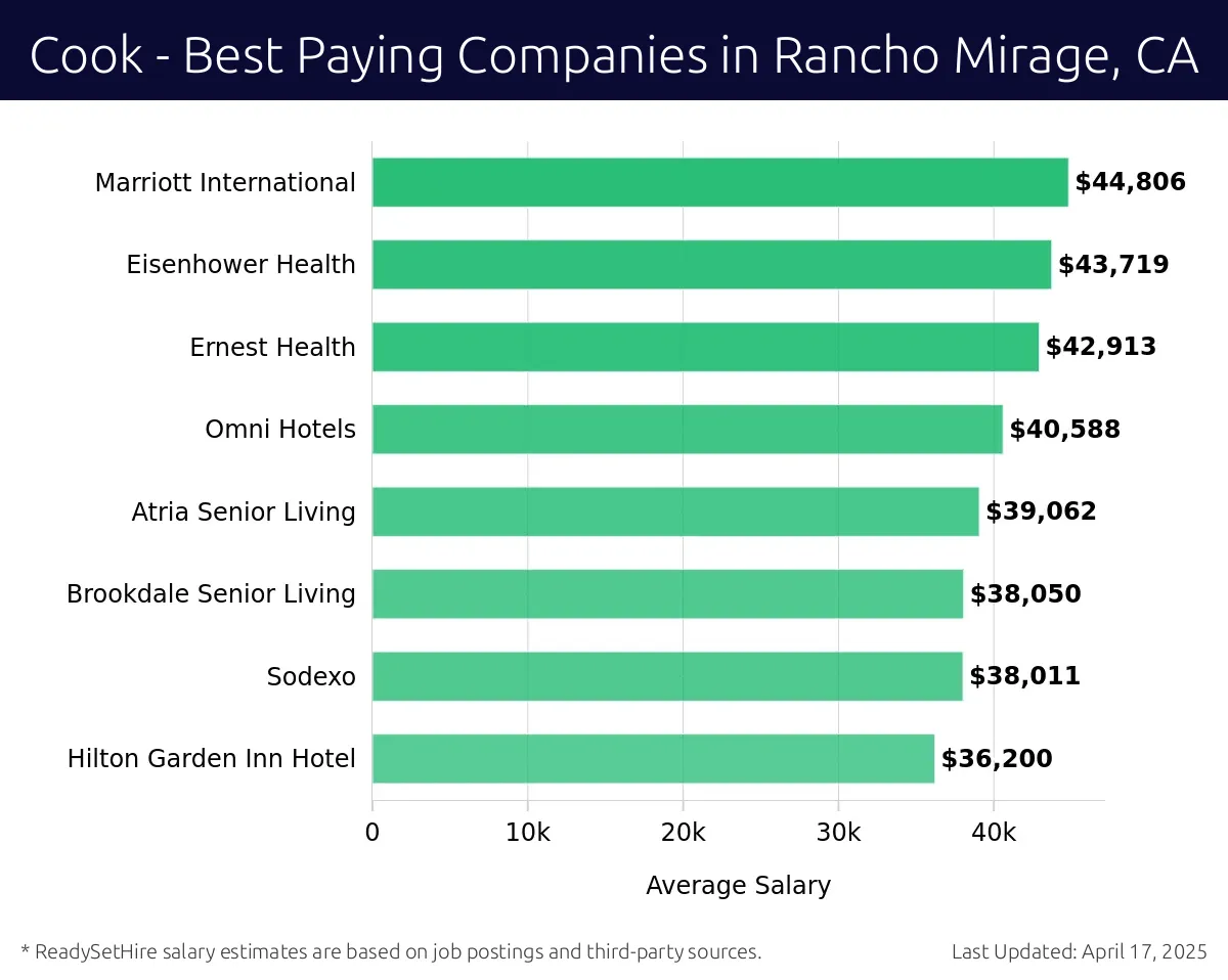 Graph displaying best paying company salaries for Cook jobs in Rancho Mirage, CA, highlighting Marriott International with the highest at $44,806 and Hilton Garden Inn Hotel with the lowest at $36,200.