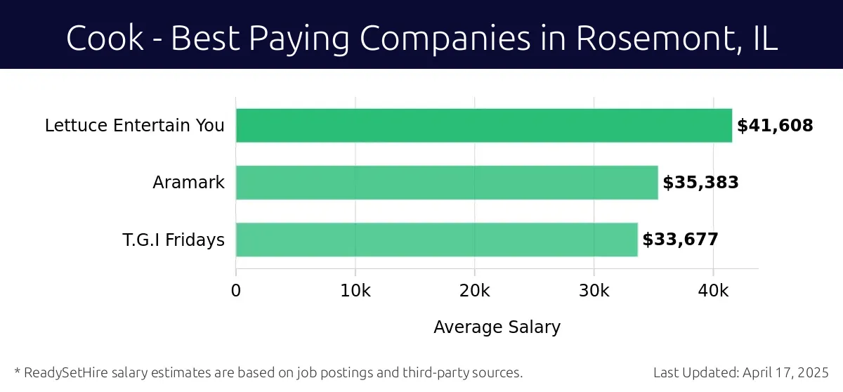 Graph displaying best paying company salaries for Cook jobs in Rosemont, IL, highlighting Lettuce Entertain You with the highest at $41,608 and T.G.I Fridays with the lowest at $33,677.