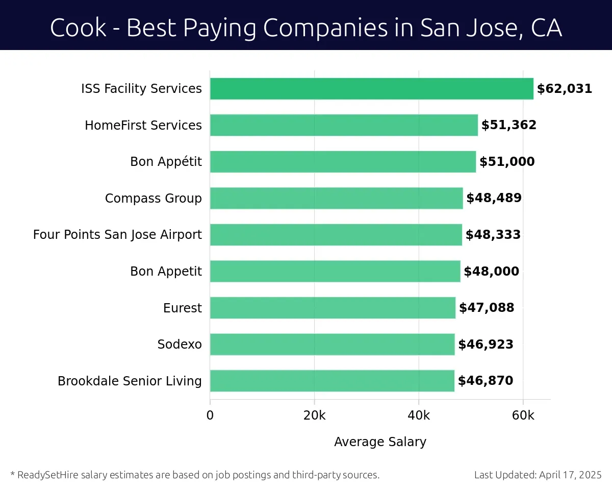 Graph displaying best paying company salaries for Cook jobs in San Jose, CA, highlighting Hilton with the highest at $62,031 and Brookdale Senior Living with the lowest at $46,870.