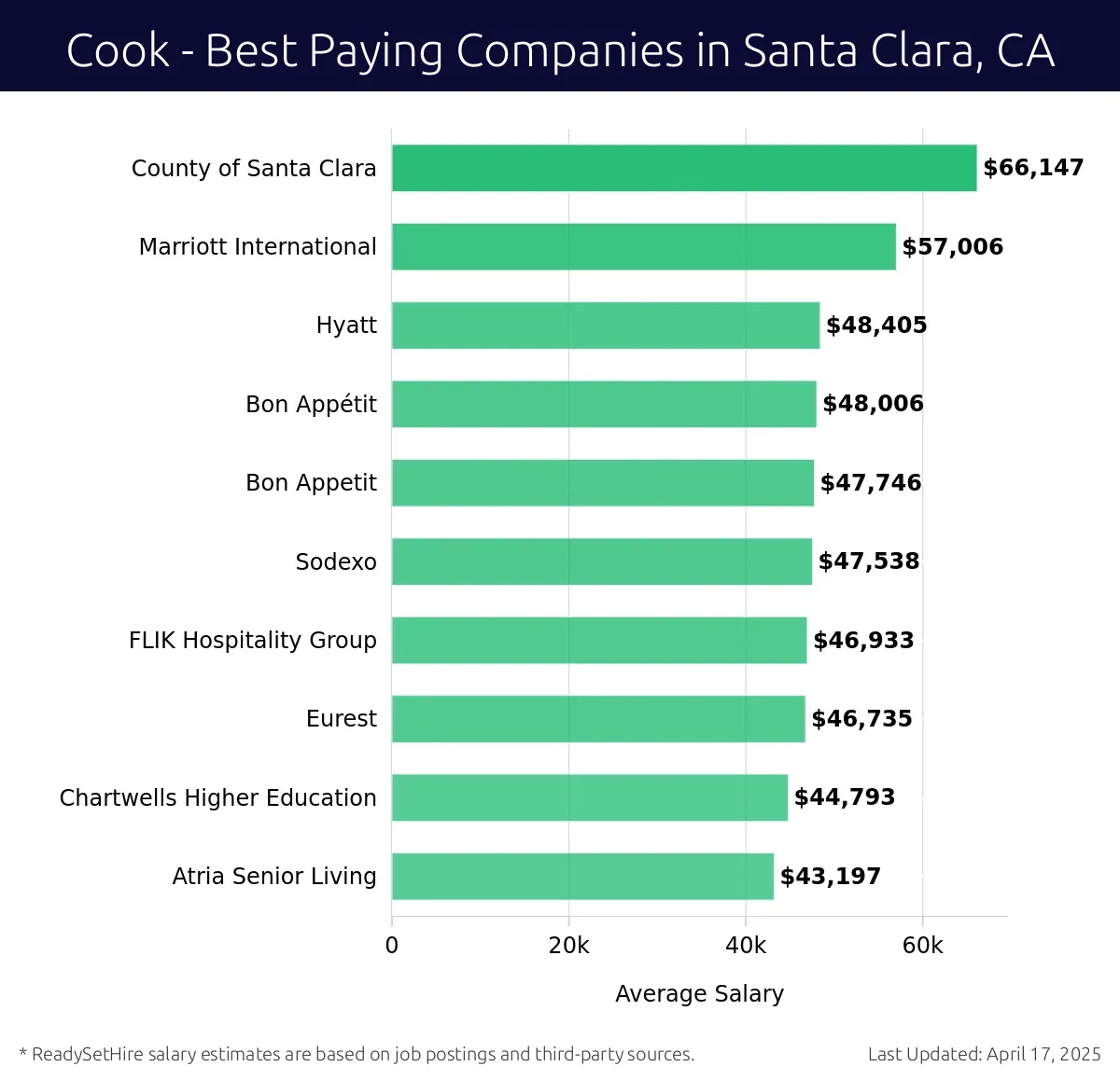 Graph displaying best paying company salaries for Cook jobs in Santa Clara, CA, highlighting County of Santa Clara with the highest at $66,147 and Atria Senior Living with the lowest at $44,793.