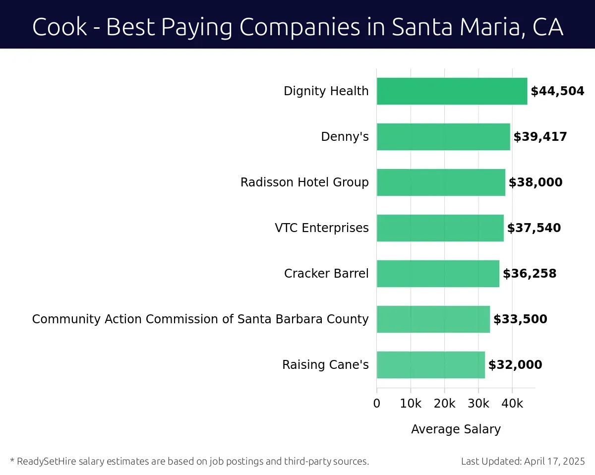 Graph displaying best paying company salaries for Cook jobs in Santa Maria, CA, highlighting Dignity Health with the highest at $44,504 and Raising Cane's with the lowest at $32,000.