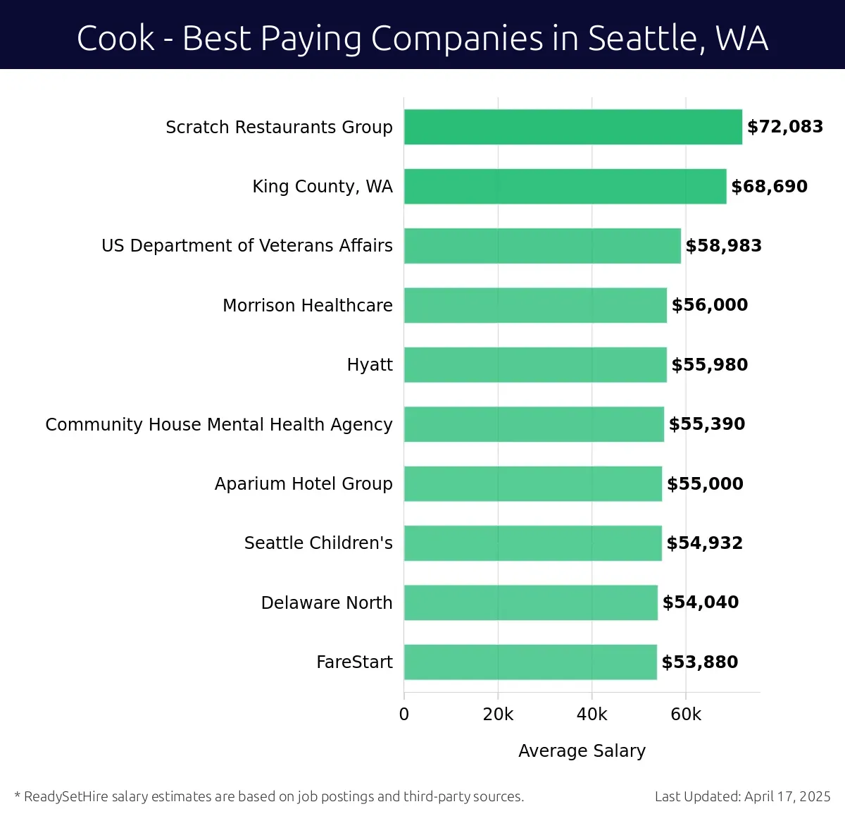 Graph displaying best paying company salaries for Cook jobs in Seattle, WA, highlighting Scratch Restaurants Group with the highest at $72,083 and FareStart with the lowest at $54,040.