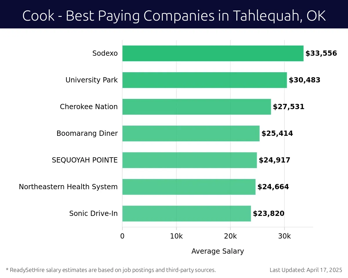 Graph displaying best paying company salaries for Cook jobs in Tahlequah, OK, highlighting Sodexo with the highest at $33,556 and Boomarang Diner with the lowest at $27,531.