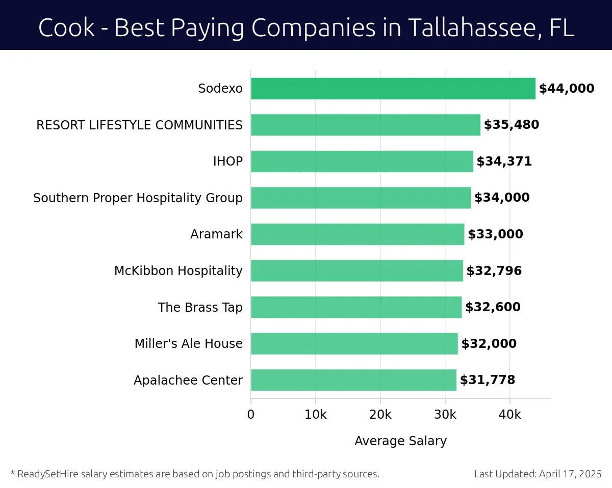 Graph displaying best paying company salaries for Cook jobs in Tallahassee, FL, highlighting First Watch with the highest at $44,000 and Apalachee Center with the lowest at $31,778.