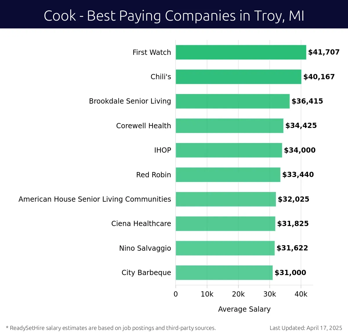 Graph displaying best paying company salaries for Cook jobs in Troy, MI, highlighting First Watch with the highest at $41,707 and City Barbeque with the lowest at $31,000.