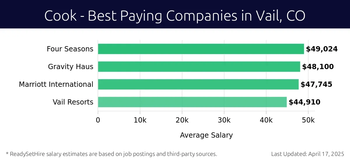 Graph displaying best paying company salaries for Cook jobs in Vail, CO, highlighting Four Seasons with the highest at $49,024 and Vail Resorts with the lowest at $44,910.