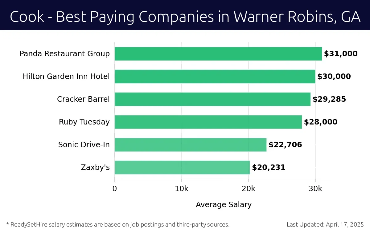 Graph displaying best paying company salaries for Cook jobs in Warner Robins, GA, highlighting Panda Restaurant Group with the highest at $31,000 and Zaxby's with the lowest at $20,231.