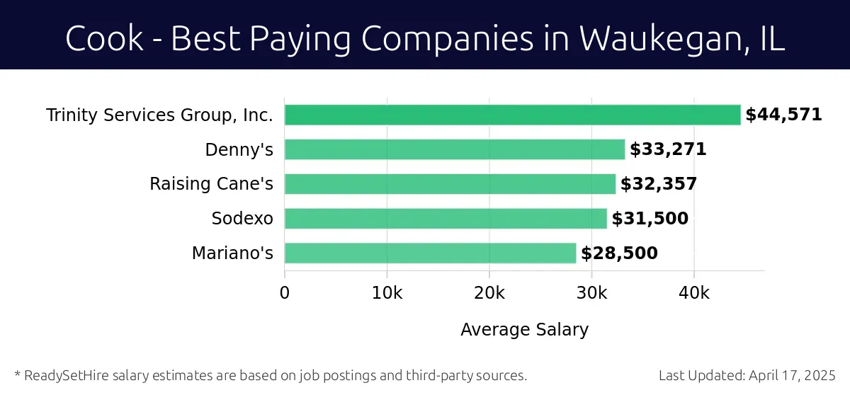 Graph displaying best paying company salaries for Cook jobs in Waukegan, IL, highlighting Trinity Services Group, Inc. with the highest at $44,571 and Mariano's with the lowest at $28,500.