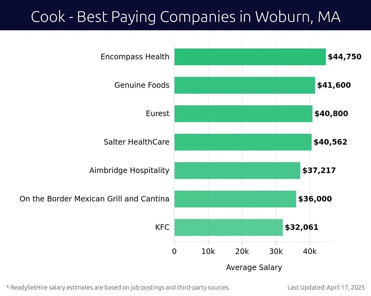 Graph displaying best paying company salaries for Cook jobs in Woburn, MA, highlighting Hilton with the highest at $44,750 and KFC with the lowest at $32,061.