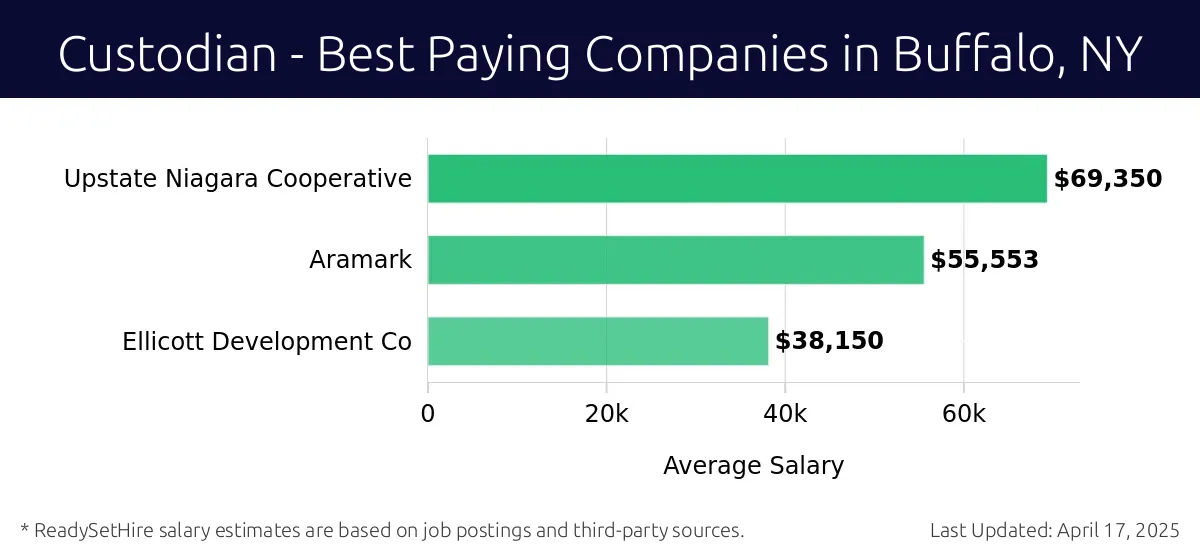 Graph displaying best paying company salaries for Custodian jobs in Buffalo, NY, highlighting Upstate Niagara Cooperative with the highest at $69,350 and Ellicott Development Co with the lowest at $38,150.