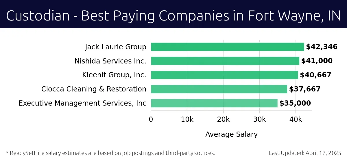 Graph displaying best paying company salaries for Custodian jobs in Fort Wayne, IN, highlighting Jack Laurie Group with the highest at $42,346 and Executive Management Services, Inc with the lowest at $35,000.