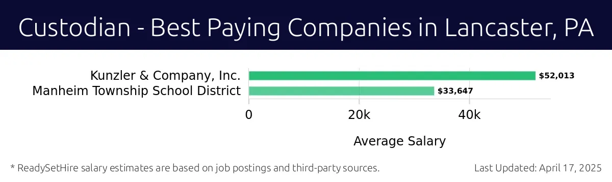 Graph displaying best paying company salaries for Custodian jobs in Lancaster, PA, highlighting Kunzler & Company, Inc. with the highest at $52,013 and Manheim Township School District with the lowest at $33,647.