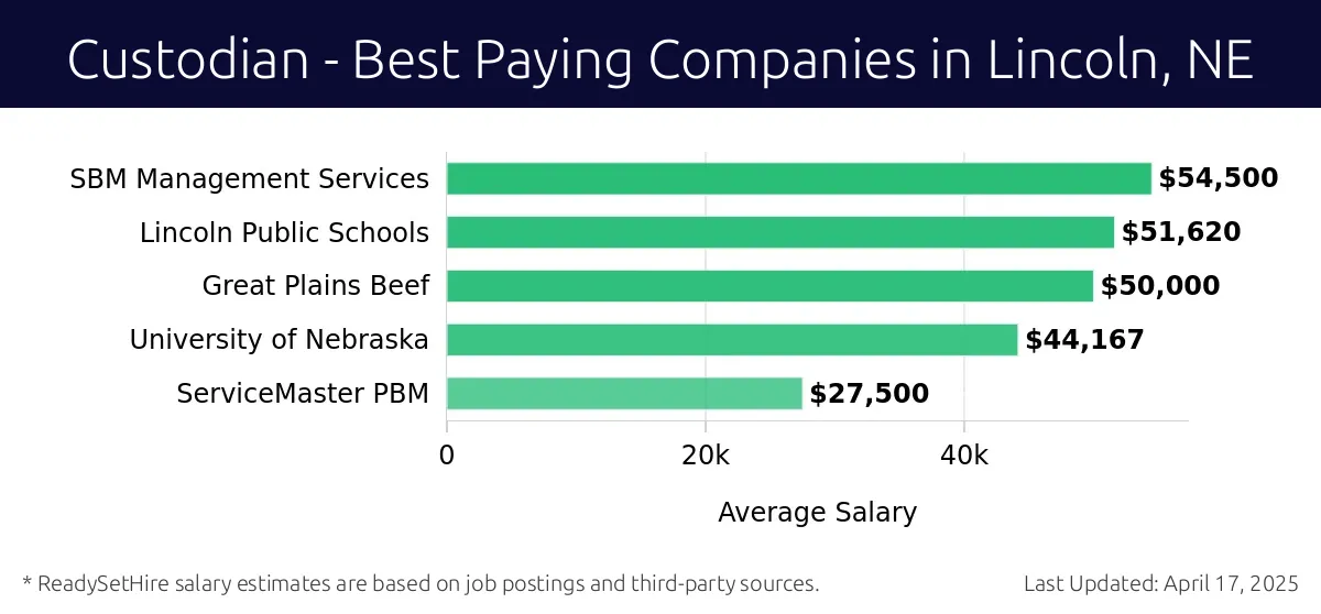 Graph displaying best paying company salaries for Custodian jobs in Lincoln, NE, highlighting SBM Management Services with the highest at $54,500 and ServiceMaster PBM with the lowest at $27,500.