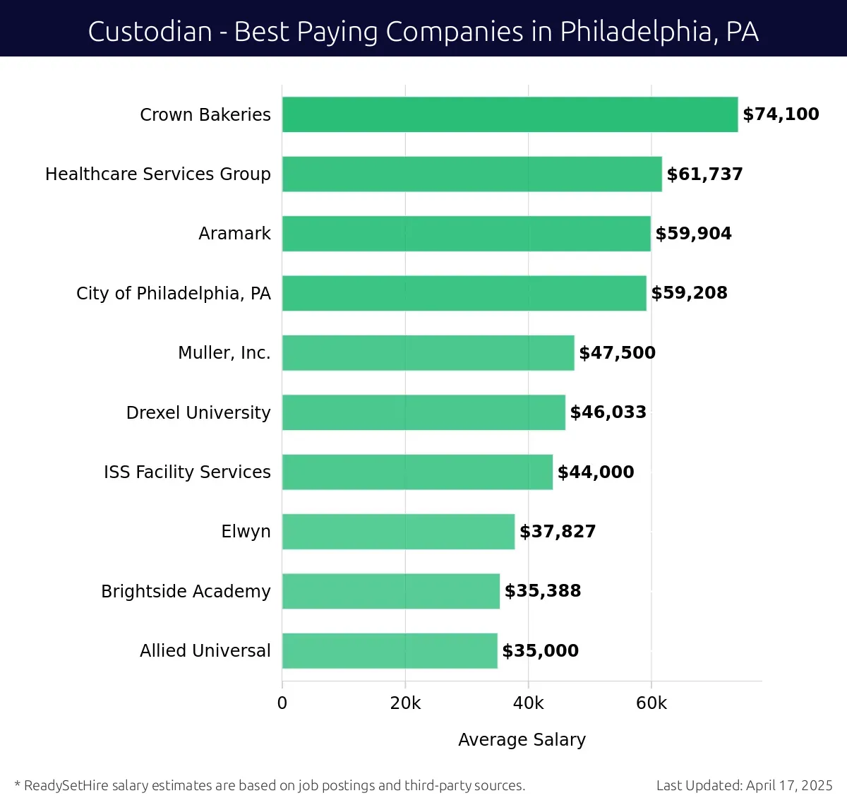Graph displaying best paying company salaries for Custodian jobs in Philadelphia, PA, highlighting Crown Bakeries with the highest at $74,100 and Allied Universal with the lowest at $35,000.