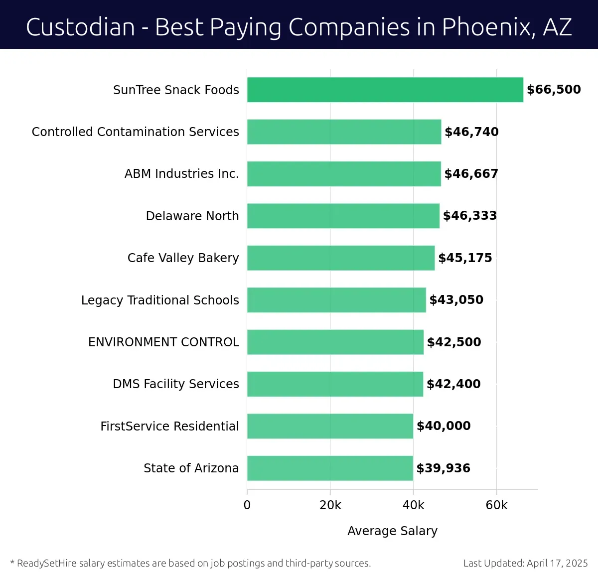 Graph displaying best paying company salaries for Custodian jobs in Phoenix, AZ, highlighting SunTree Snack Foods with the highest at $66,500 and State of Arizona with the lowest at $39,936.