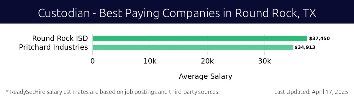 Graph displaying best paying company salaries for Custodian jobs in Round Rock, TX, highlighting Round Rock ISD with the highest at $37,450 and Pritchard Industries with the lowest at $34,913.