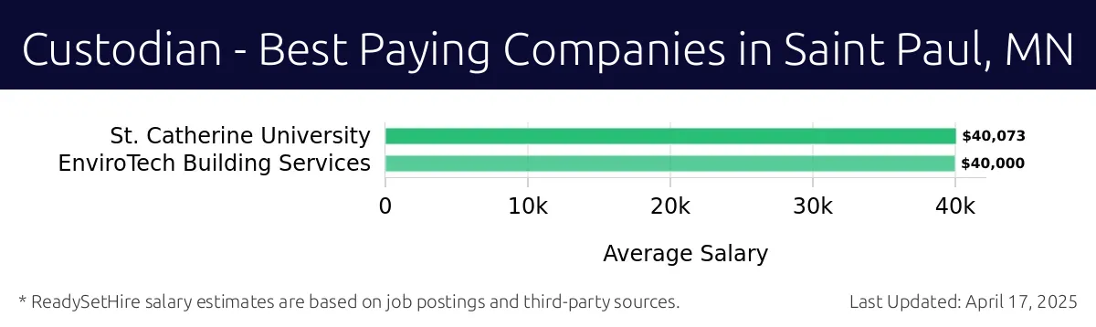 Graph displaying best paying company salaries for Custodian jobs in Saint Paul, MN, highlighting St. Catherine University with the highest at $40,073 and EnviroTech Building Services with the lowest at $40,000.