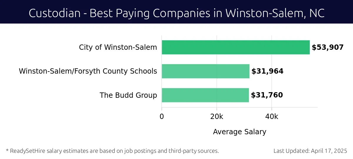 Graph displaying best paying company salaries for Custodian jobs in Winston-Salem, NC, highlighting City of Winston-Salem with the highest at $53,907 and The Budd Group with the lowest at $31,760.