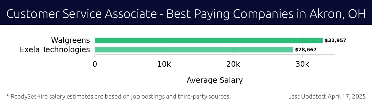 Graph displaying best paying company salaries for Customer Service Associate jobs in Akron, OH, highlighting Walgreens with the highest at $32,957 and Exela Technologies with the lowest at $28,667.