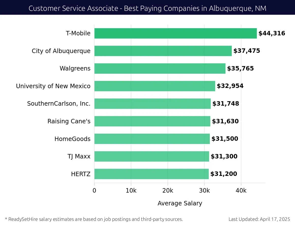 Graph displaying best paying company salaries for Customer Service Associate jobs in Albuquerque, NM, highlighting Fidelity Investments with the highest at $44,316 and HERTZ with the lowest at $31,200.