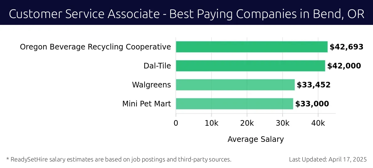 Graph displaying best paying company salaries for Customer Service Associate jobs in Bend, OR, highlighting Oregon Beverage Recycling Cooperative with the highest at $42,693 and Mini Pet Mart with the lowest at $33,000.