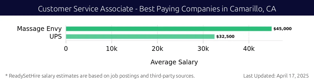 Graph displaying best paying company salaries for Customer Service Associate jobs in Camarillo, CA, highlighting Amazon.com with the highest at $45,000 and UPS with the lowest at $32,500.
