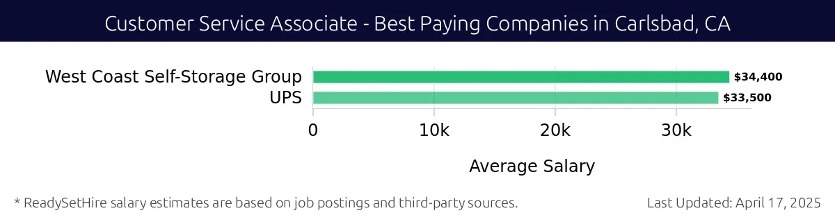 Graph displaying best paying company salaries for Customer Service Associate jobs in Carlsbad, CA, highlighting West Coast Self-Storage Group with the highest at $34,400 and UPS with the lowest at $33,500.