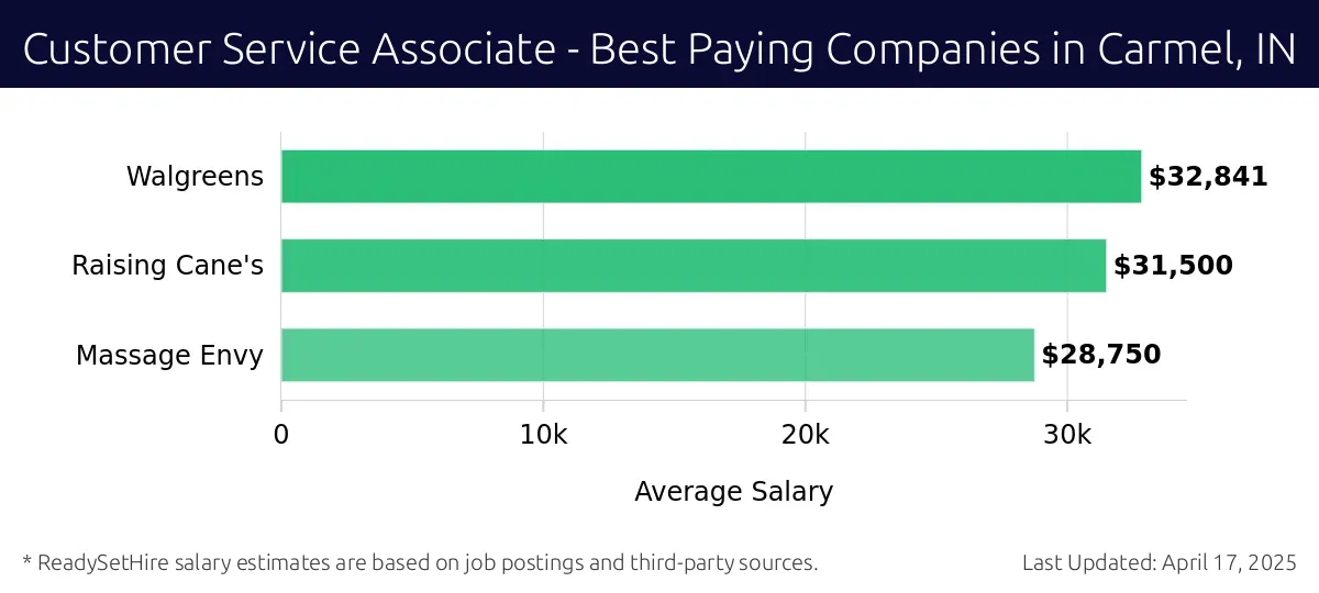 Graph displaying best paying company salaries for Customer Service Associate jobs in Carmel, IN, highlighting Walgreens with the highest at $32,841 and Massage Envy with the lowest at $28,750.