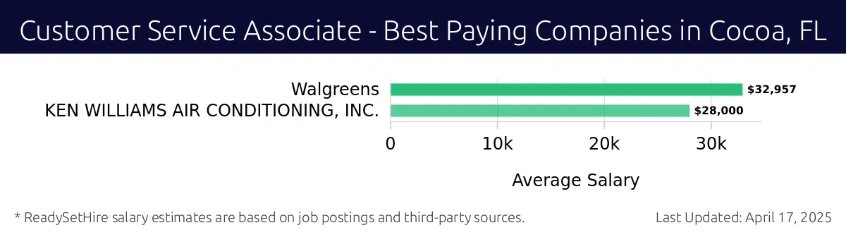 Graph displaying best paying company salaries for Customer Service Associate jobs in Cocoa, FL, highlighting Walgreens with the highest at $32,957 and KEN WILLIAMS AIR CONDITIONING, INC. with the lowest at $28,000.