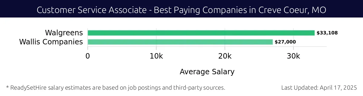 Graph displaying best paying company salaries for Customer Service Associate jobs in Creve Coeur, MO, highlighting Walgreens with the highest at $33,108 and Wallis Companies with the lowest at $27,000.