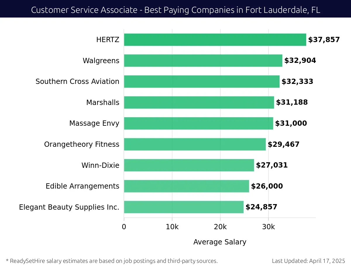 Graph displaying best paying company salaries for Customer Service Associate jobs in Fort Lauderdale, FL, highlighting HERTZ with the highest at $37,857 and Elegant Beauty Supplies Inc. with the lowest at $24,857.