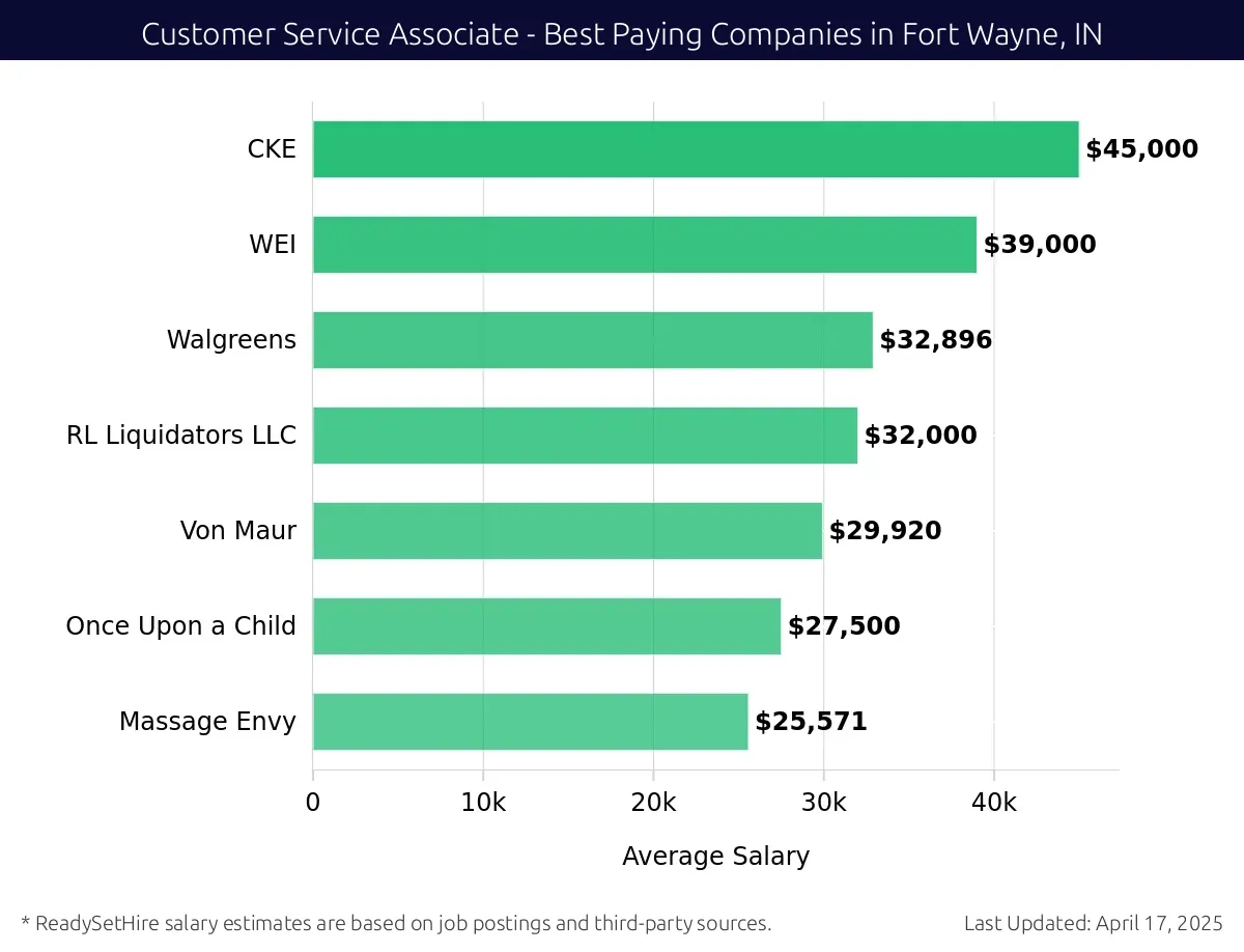 Graph displaying best paying company salaries for Customer Service Associate jobs in Fort Wayne, IN, highlighting CKE with the highest at $45,000 and Massage Envy with the lowest at $25,571.