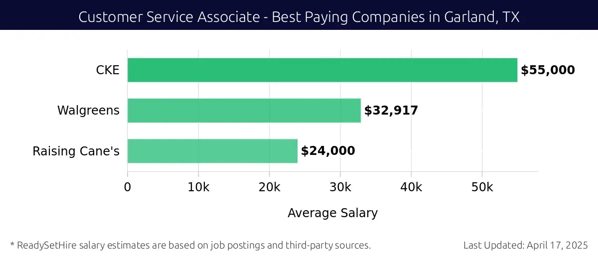Graph displaying best paying company salaries for Customer Service Associate jobs in Garland, TX, highlighting CKE with the highest at $55,000 and Raising Cane's with the lowest at $24,000.