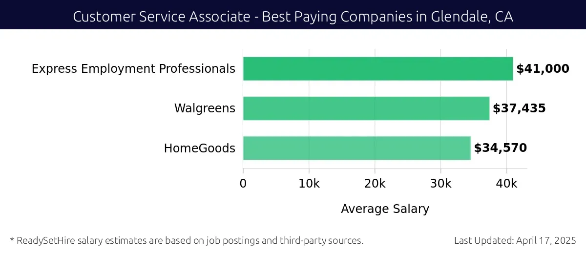 Graph displaying best paying company salaries for Customer Service Associate jobs in Glendale, CA, highlighting Express Employment Professionals with the highest at $41,000 and HomeGoods with the lowest at $34,570.