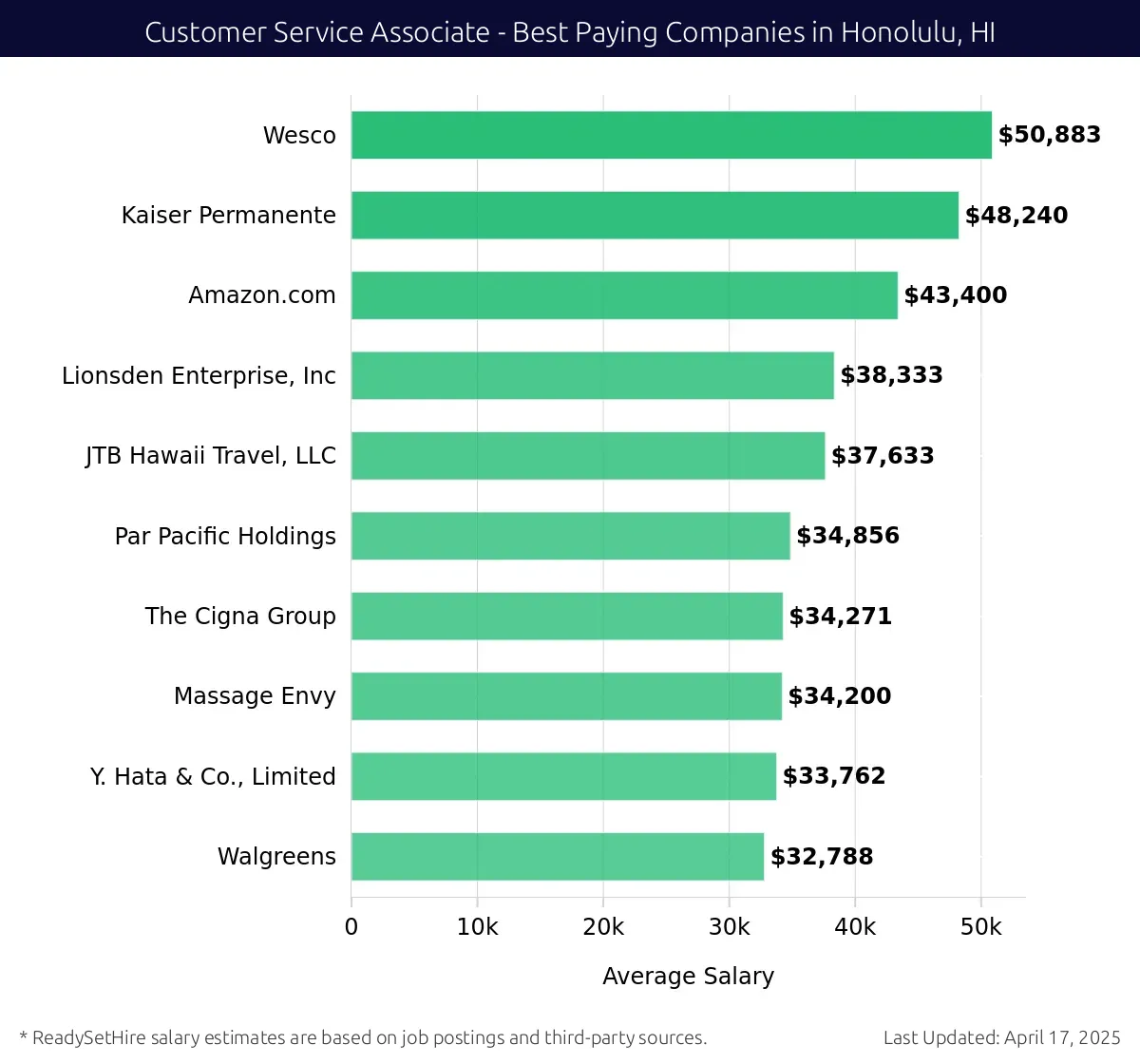 Graph displaying best paying company salaries for Customer Service Associate jobs in Honolulu, HI, highlighting Wesco with the highest at $50,883 and Walgreens with the lowest at $32,788.