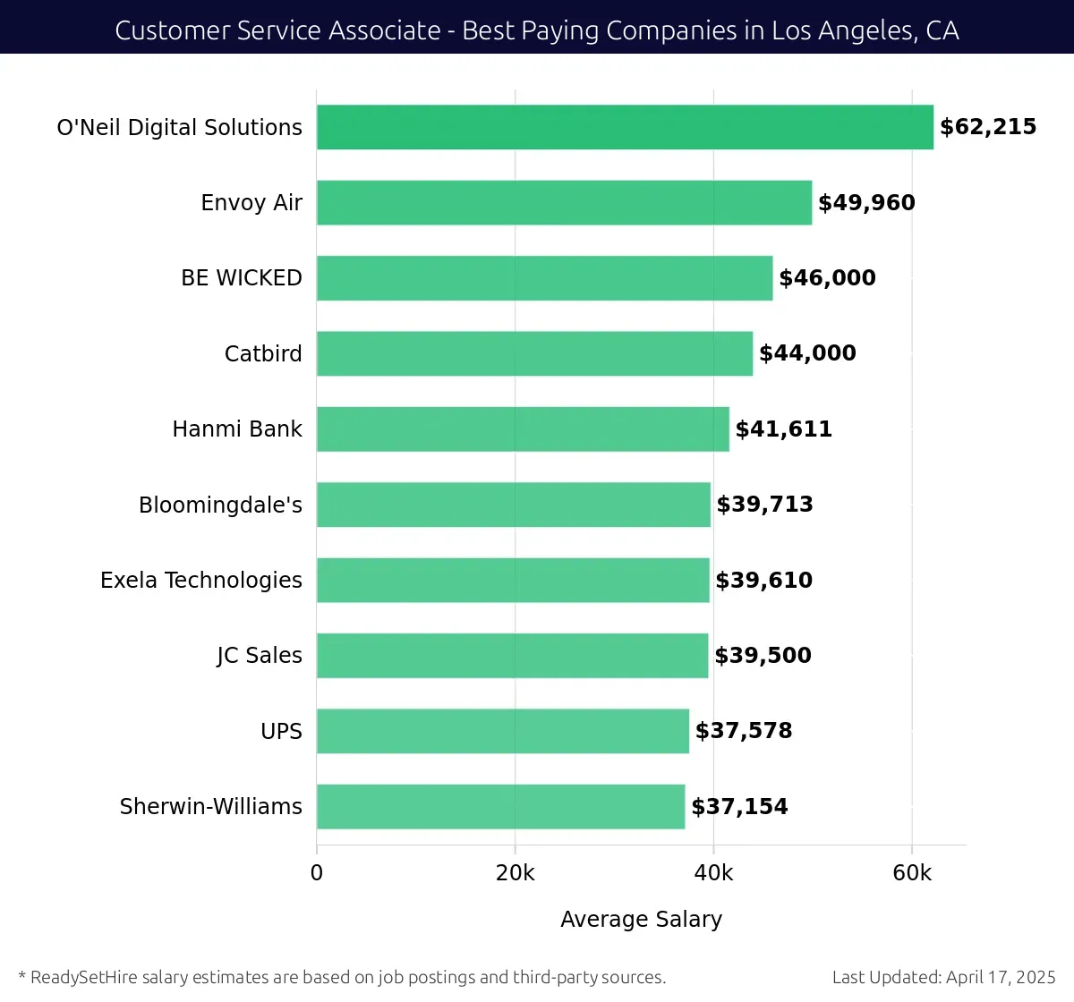Graph displaying best paying company salaries for Customer Service Associate jobs in Los Angeles, CA, highlighting O'Neil Digital Solutions with the highest at $62,215 and Sherwin-Williams with the lowest at $37,154.