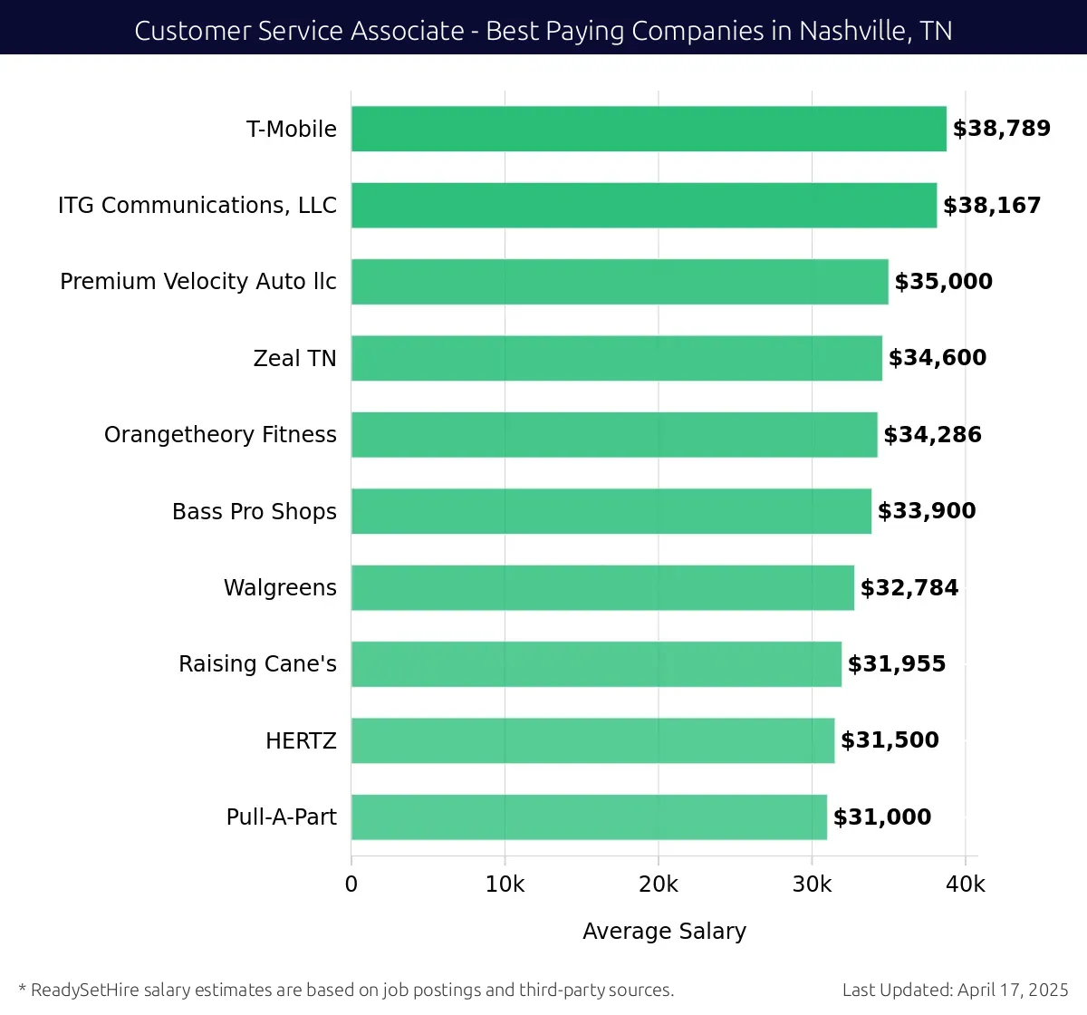 Graph displaying best paying company salaries for Customer Service Associate jobs in Nashville, TN, highlighting T-Mobile with the highest at $38,789 and Pull-A-Part with the lowest at $31,000.