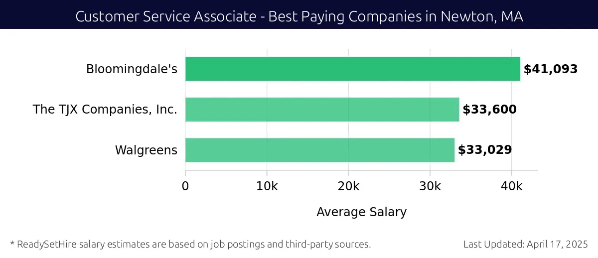 Graph displaying best paying company salaries for Customer Service Associate jobs in Newton, MA, highlighting Bloomingdale's with the highest at $41,093 and Walgreens with the lowest at $33,029.