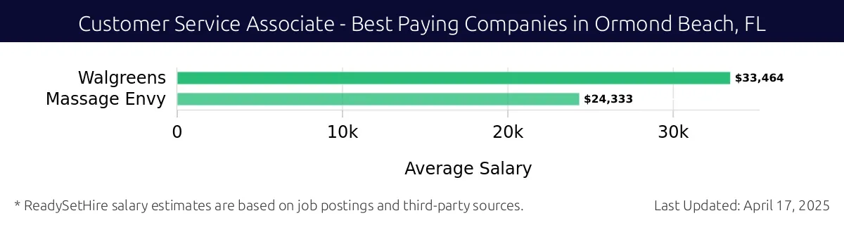 Graph displaying best paying company salaries for Customer Service Associate jobs in Ormond Beach, FL, highlighting Walgreens with the highest at $33,464 and Massage Envy with the lowest at $24,333.