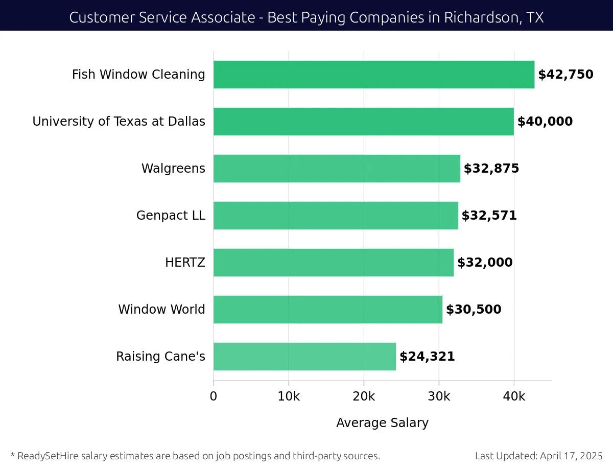 Graph displaying best paying company salaries for Customer Service Associate jobs in Richardson, TX, highlighting Fish Window Cleaning with the highest at $42,750 and Raising Cane's with the lowest at $24,321.
