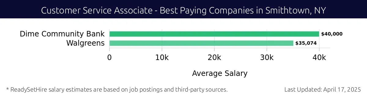 Graph displaying best paying company salaries for Customer Service Associate jobs in Smithtown, NY, highlighting Dime Community Bank with the highest at $40,000 and Walgreens with the lowest at $35,074.