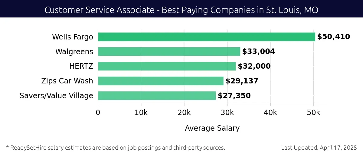 Graph displaying best paying company salaries for Customer Service Associate jobs in St. Louis, MO, highlighting Wells Fargo with the highest at $50,410 and Savers/Value Village with the lowest at $27,350.