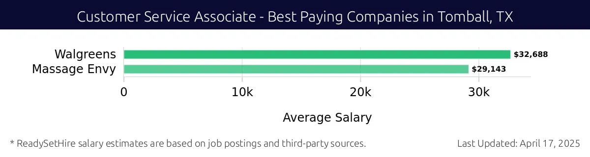 Graph displaying best paying company salaries for Customer Service Associate jobs in Tomball, TX, highlighting Walgreens with the highest at $32,688 and Massage Envy with the lowest at $29,143.